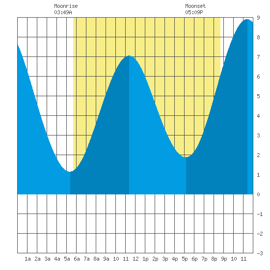 Youngs Bay tide chart for Wednesday, May 13, 2026