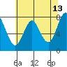 Youngs Bay tide chart for Wednesday, May 13, 2026