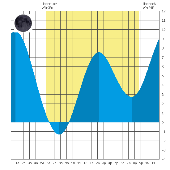 Youngs Bay tide chart for Saturday, May 16, 2026
