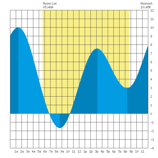 Youngs Bay tide chart for Sunday, May 17, 2026