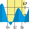 Youngs Bay tide chart for Sunday, May 17, 2026
