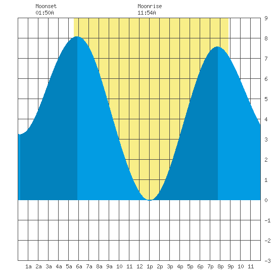 Youngs Bay tide chart for Friday, May 22, 2026