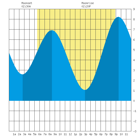 Youngs Bay tide chart for Sunday, May 24, 2026