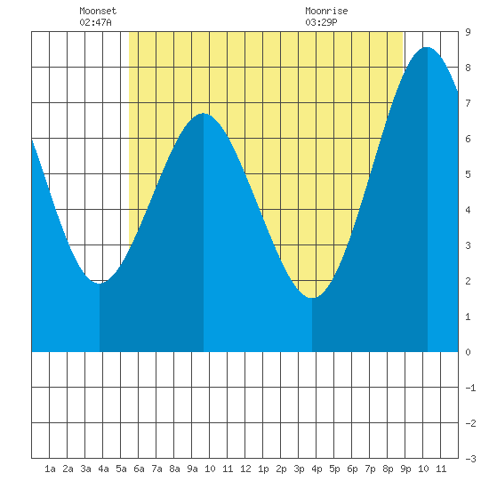 Youngs Bay tide chart for Monday, May 25, 2026