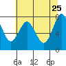 Youngs Bay tide chart for Monday, May 25, 2026