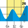 Youngs Bay tide chart for Tuesday, May 26, 2026