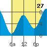 Youngs Bay tide chart for Wednesday, May 27, 2026