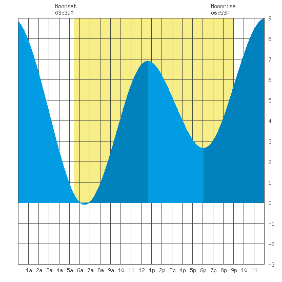 Youngs Bay tide chart for Thursday, May 28, 2026