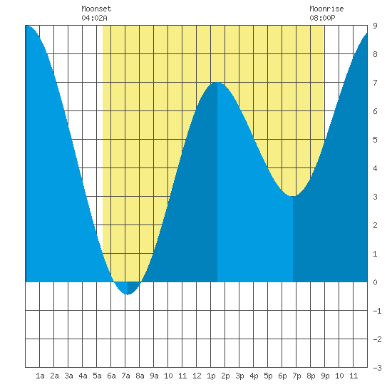 Youngs Bay tide chart for Friday, May 29, 2026