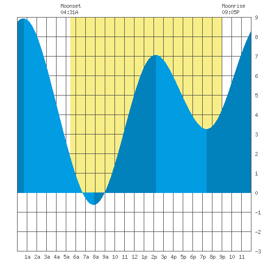 Youngs Bay tide chart for Saturday, May 30, 2026