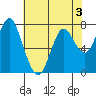 Youngs Bay tide chart for Sunday, May 3, 2026