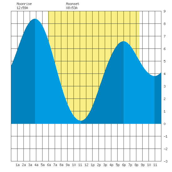 Youngs Bay tide chart for Wednesday, May 6, 2026