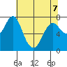Youngs Bay tide chart for Thursday, May 7, 2026