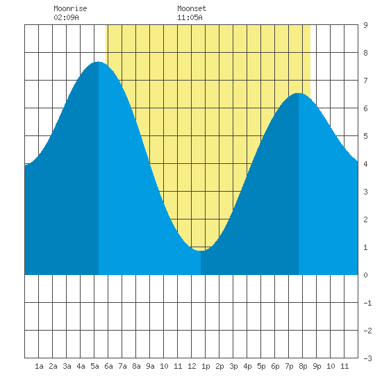 Youngs Bay tide chart for Friday, May 8, 2026