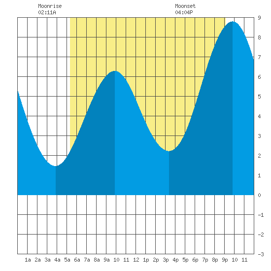 Youngs Bay tide chart for Wednesday, June 10, 2026