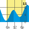 Youngs Bay tide chart for Thursday, June 11, 2026
