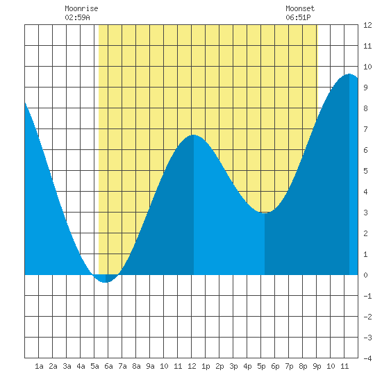 Youngs Bay tide chart for Friday, June 12, 2026
