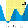 Youngs Bay tide chart for Saturday, June 13, 2026