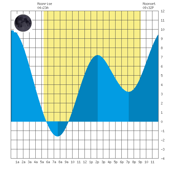 Youngs Bay tide chart for Sunday, June 14, 2026