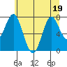 Youngs Bay tide chart for Friday, June 19, 2026