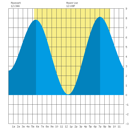 Youngs Bay tide chart for Saturday, June 20, 2026
