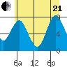 Youngs Bay tide chart for Sunday, June 21, 2026