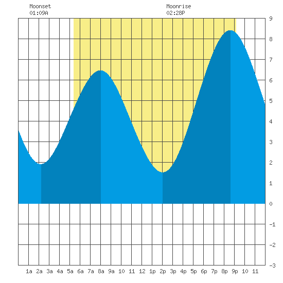 Youngs Bay tide chart for Monday, June 22, 2026