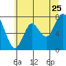 Youngs Bay tide chart for Thursday, June 25, 2026
