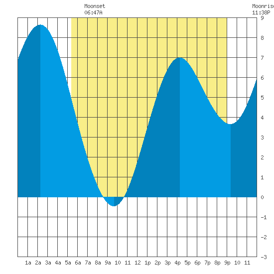Youngs Bay tide chart for Tuesday, June 2, 2026