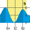 Youngs Bay tide chart for Friday, June 5, 2026