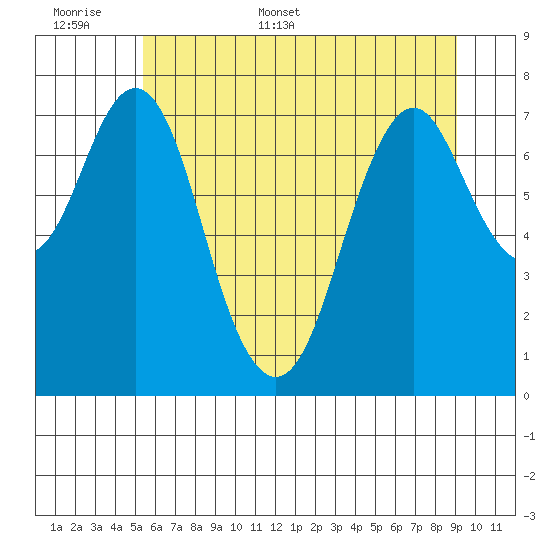 Youngs Bay tide chart for Saturday, June 6, 2026