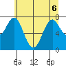 Youngs Bay tide chart for Saturday, June 6, 2026