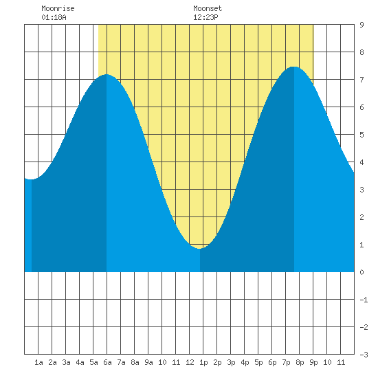 Youngs Bay tide chart for Sunday, June 7, 2026