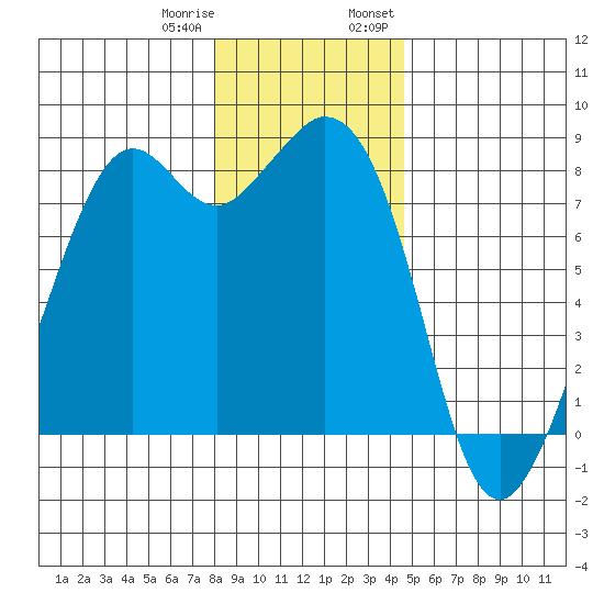 Lummi tide chart for Sunday, January 10, 2021