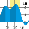 Lummi tide chart for Sunday, January 10, 2021