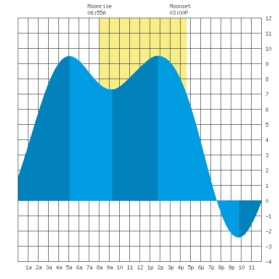 Lummi tide chart for Monday, January 11, 2021