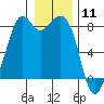 Lummi tide chart for Monday, January 11, 2021