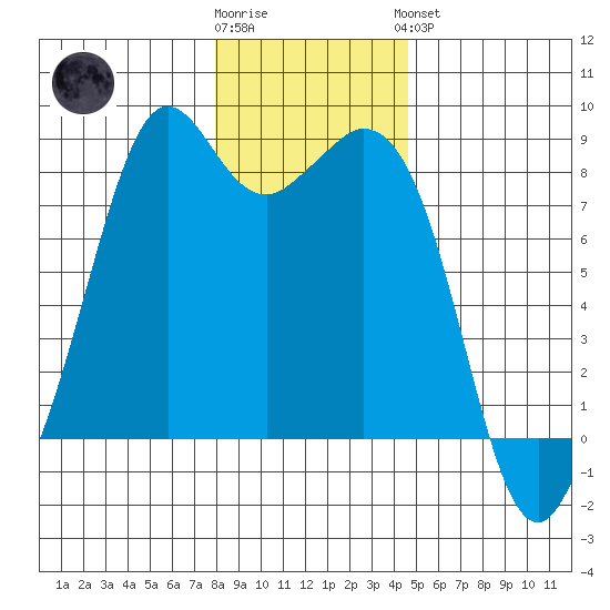 Lummi tide chart for Tuesday, January 12, 2021