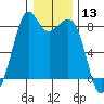 Lummi tide chart for Wednesday, January 13, 2021