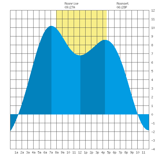 Lummi tide chart for Thursday, January 14, 2021