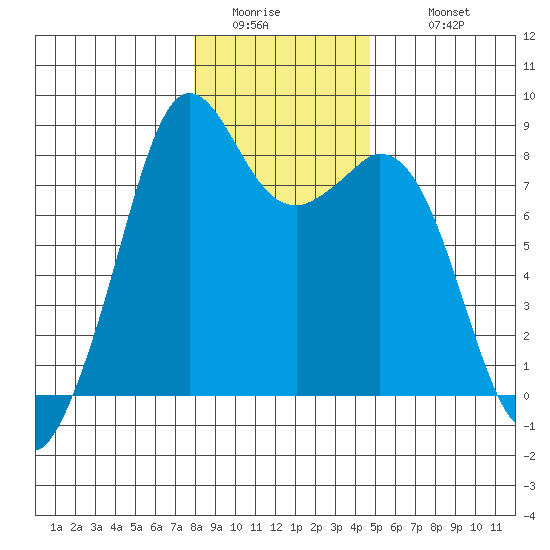 Lummi tide chart for Friday, January 15, 2021