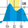 Lummi tide chart for Saturday, January 16, 2021