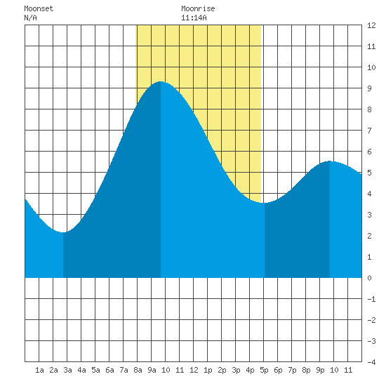 Lummi tide chart for Tuesday, January 19, 2021