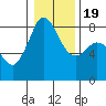 Lummi tide chart for Tuesday, January 19, 2021