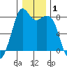 Lummi tide chart for Friday, January 1, 2021
