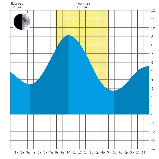 Lummi tide chart for Wednesday, January 20, 2021
