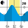 Lummi tide chart for Wednesday, January 20, 2021