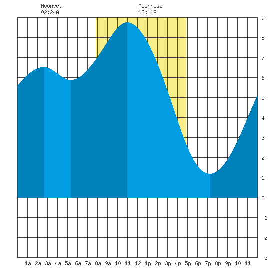 Lummi tide chart for Friday, January 22, 2021