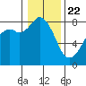 Lummi tide chart for Friday, January 22, 2021
