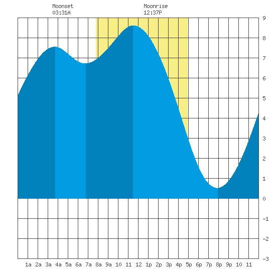 Lummi tide chart for Saturday, January 23, 2021
